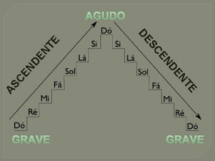 GRAVE E NT DE EN SC DE AS CE ND EN TE AGUDO GRAVE