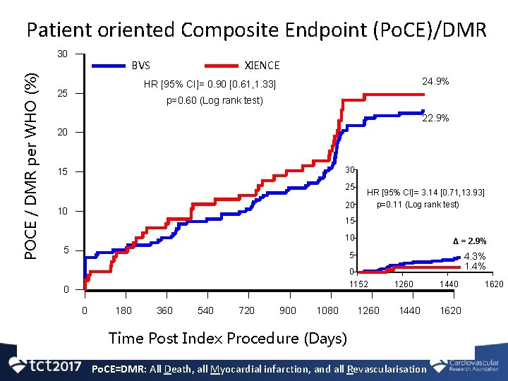 Patient oriented Composite Endpoint (Po. CE)/DMR POCE / DMR per WHO (%) 30 BVS