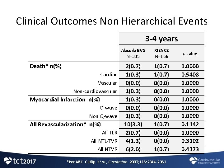 Clinical Outcomes Non Hierarchical Events 3 -4 years Death* n(%) Cardiac Vascular Non-cardiovascular Myocardial