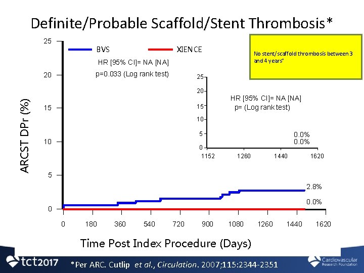Definite/Probable Scaffold/Stent Thrombosis* 25 BVS XIENCE No stent/scaffold thrombosis between 3 and 4 years”