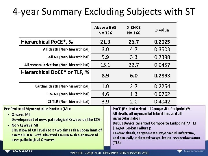 4 -year Summary Excluding Subjects with ST Hierarchical Po. CE*, % All death (Non-hierarchical)