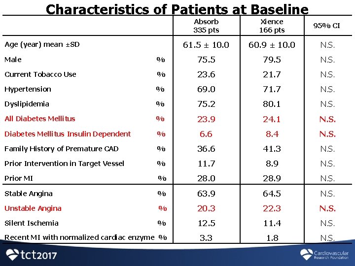 Characteristics of Patients at Baseline Absorb 335 pts Xience 166 pts 95% CI 61.