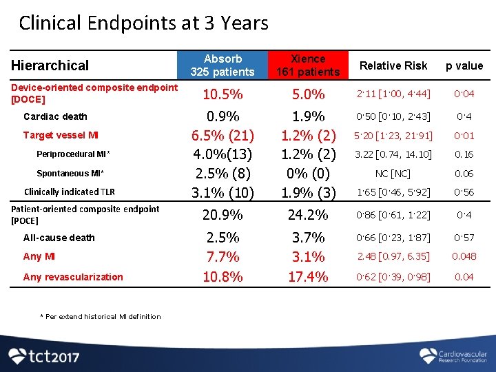 Clinical Endpoints at 3 Years Hierarchical Device-oriented composite endpoint [DOCE] Cardiac death Target vessel