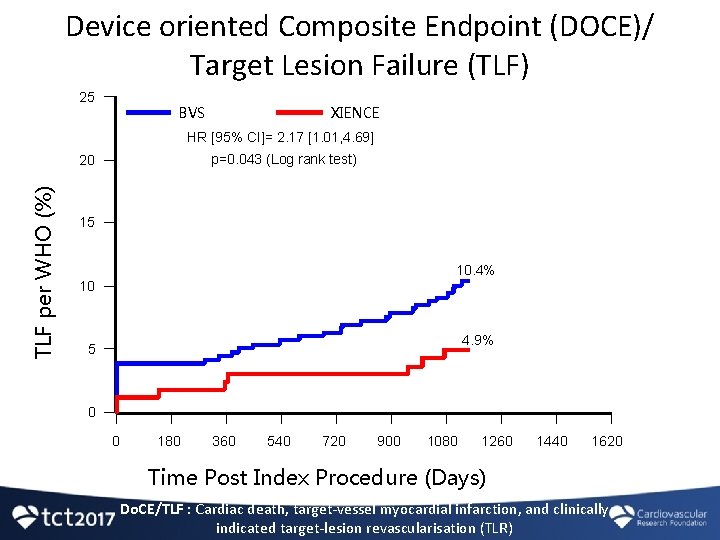 Device oriented Composite Endpoint (DOCE)/ Target Lesion Failure (TLF) 25 BVS XIENCE HR [95%