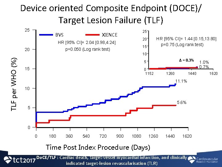 Device oriented Composite Endpoint (DOCE)/ Target Lesion Failure (TLF) 25 BVS 25 XIENCE 15