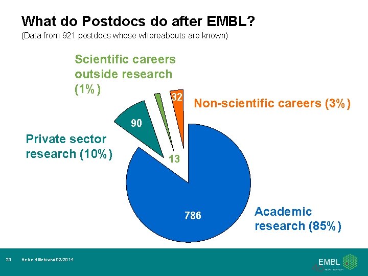 What do Postdocs do after EMBL? (Data from 921 postdocs whose whereabouts are known)