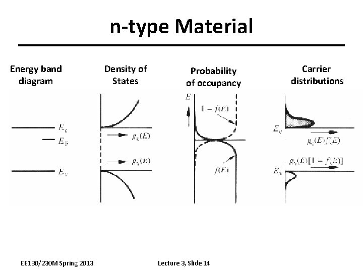 n-type Material Energy band diagram EE 130/230 M Spring 2013 Density of States Probability