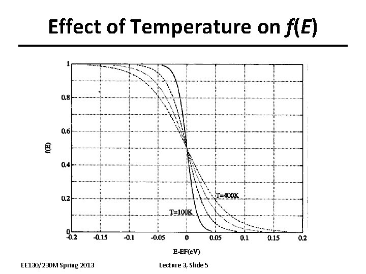 Effect of Temperature on f(E) EE 130/230 M Spring 2013 Lecture 3, Slide 5