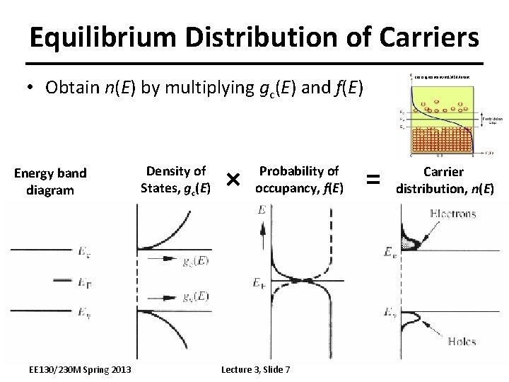 Equilibrium Distribution of Carriers • Obtain n(E) by multiplying gc(E) and f(E) Energy band