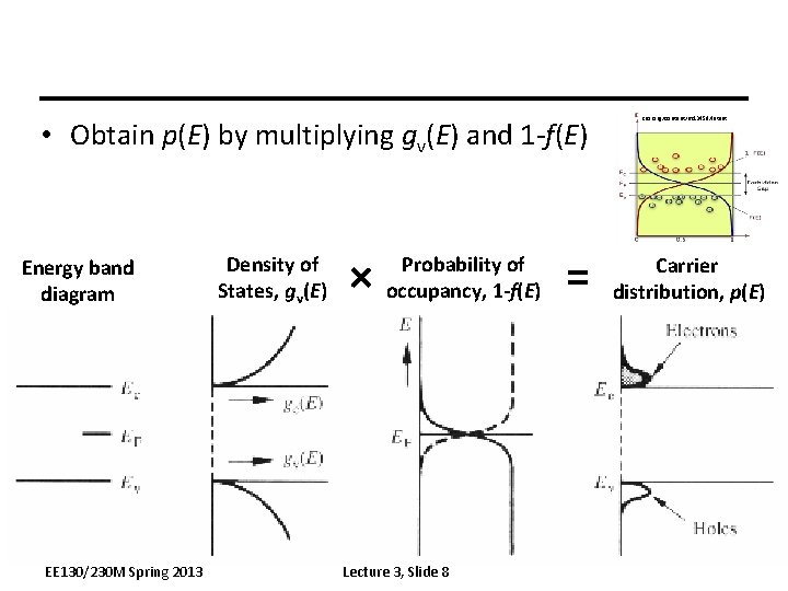  • Obtain p(E) by multiplying gv(E) and 1 -f(E) Energy band diagram EE