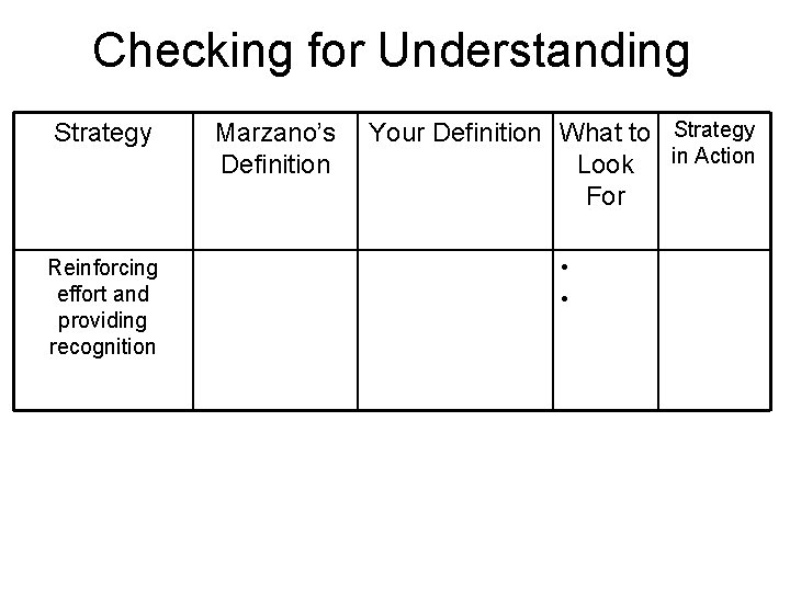 Checking for Understanding Strategy Reinforcing effort and providing recognition Marzano’s Definition Your Definition What