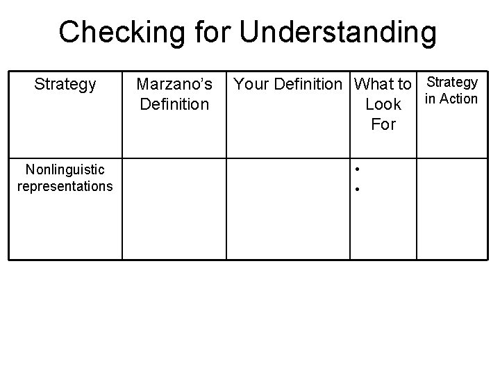 Checking for Understanding Strategy Nonlinguistic representations Marzano’s Definition Your Definition What to Strategy Look