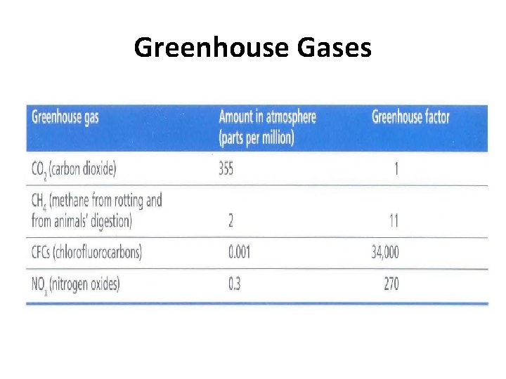 Greenhouse Gases 
