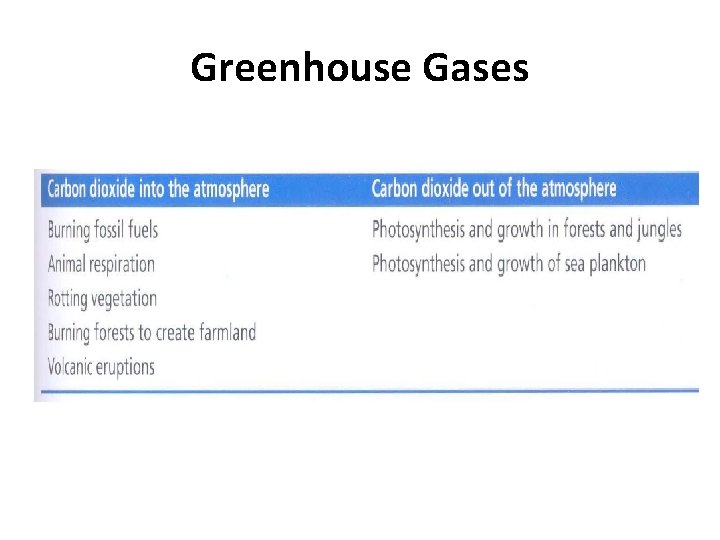 Greenhouse Gases 