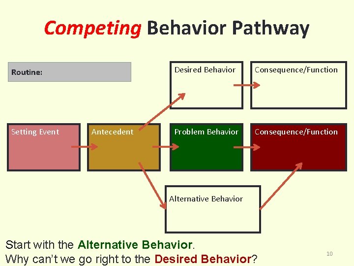 Competing Behavior Pathway Desi Routine: Setting Event Antecedent Desired Behavior Consequence/Function Problem Behavior Consequence/Function