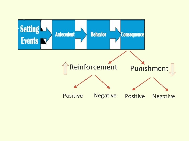 Reinforcement Positive Negative Punishment Positive Negative 