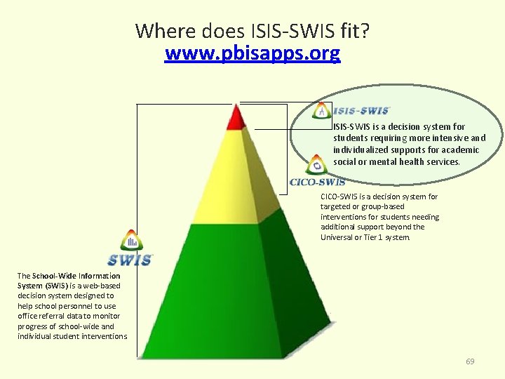 Where does ISIS-SWIS fit? www. pbisapps. org ISIS-SWIS is a decision system for students