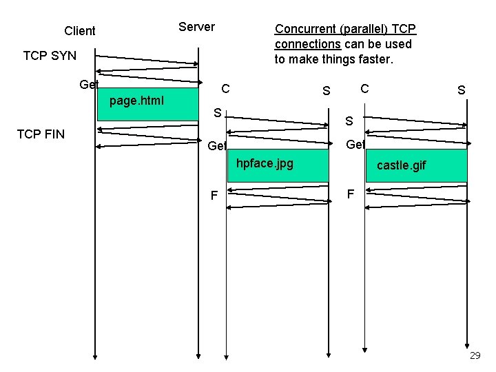Server Client Concurrent (parallel) TCP connections can be used to make things faster. TCP