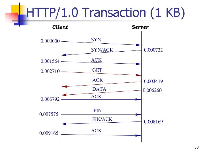 HTTP/1. 0 Transaction (1 KB) 33 