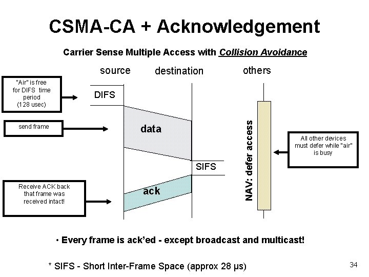 CSMA-CA + Acknowledgement Carrier Sense Multiple Access with Collision Avoidance source “Air” is free