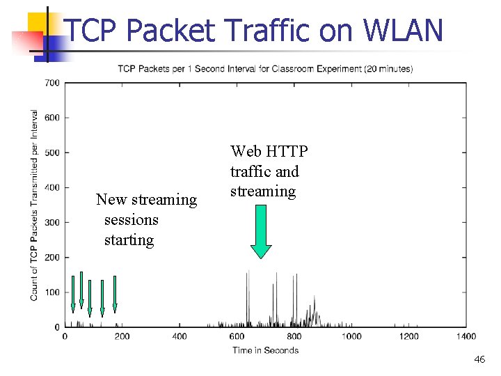 TCP Packet Traffic on WLAN New streaming sessions starting Web HTTP traffic and streaming