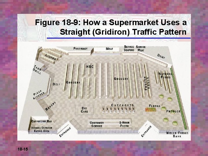 Figure 18 -9: How a Supermarket Uses a Straight (Gridiron) Traffic Pattern 18 -15