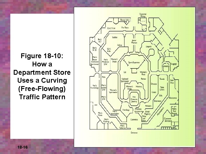 Figure 18 -10: How a Department Store Uses a Curving (Free-Flowing) Traffic Pattern 18