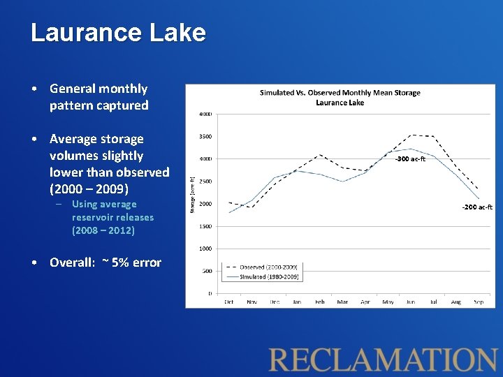 Laurance Lake • General monthly pattern captured • Average storage volumes slightly lower than