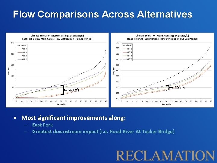 Flow Comparisons Across Alternatives 40 cfs • Most significant improvements along: – East Fork