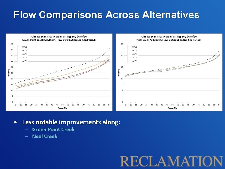 Flow Comparisons Across Alternatives • Less notable improvements along: – Green Point Creek –