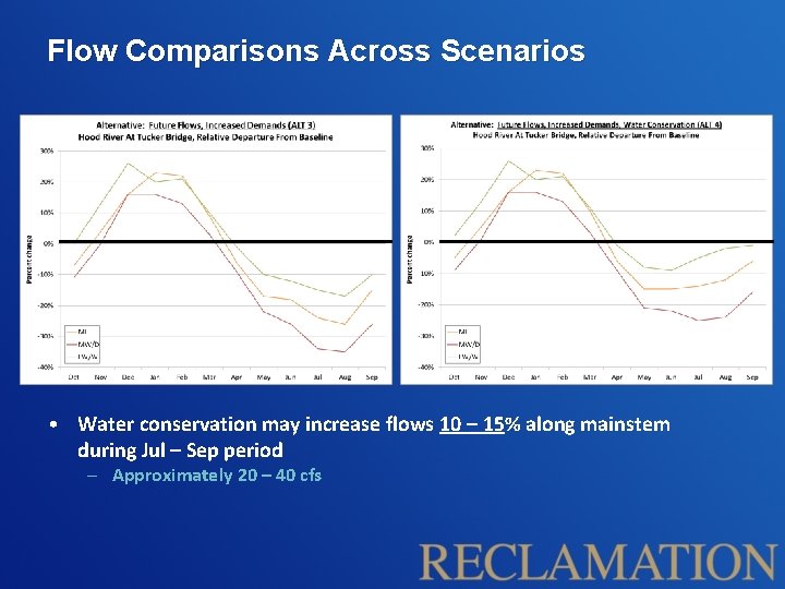 Flow Comparisons Across Scenarios • Water conservation may increase flows 10 – 15% along