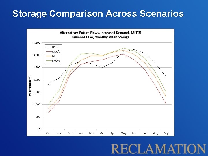 Storage Comparison Across Scenarios 