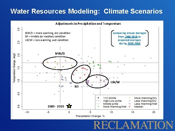 Water Resources Modeling: Climate Scenarios Adjustments in Precipitation and Temperature MW/D = more warming,