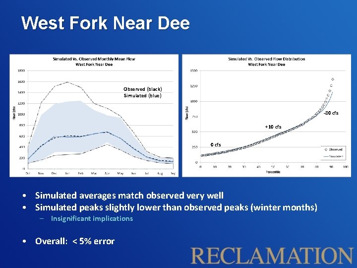 West Fork Near Dee Observed (black) Simulated (blue) -80 cfs +10 cfs • Simulated