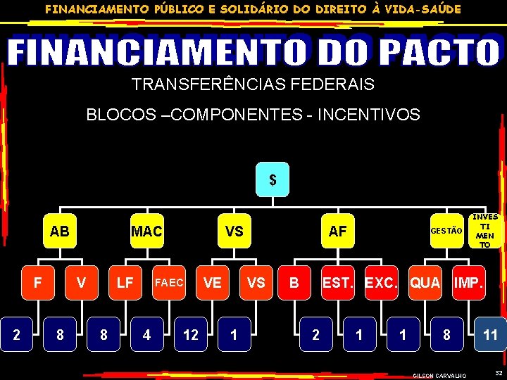 FINANCIAMENTO PÚBLICO E SOLIDÁRIO DO DIREITO À VIDA-SAÚDE TRANSFERÊNCIAS FEDERAIS BLOCOS –COMPONENTES - INCENTIVOS