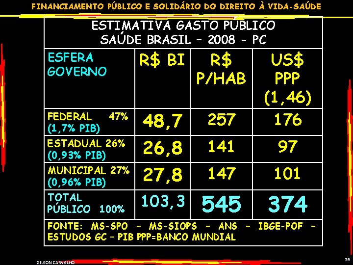 FINANCIAMENTO PÚBLICO E SOLIDÁRIO DO DIREITO À VIDA-SAÚDE ESTIMATIVA GASTO PÚBLICO SAÚDE BRASIL –