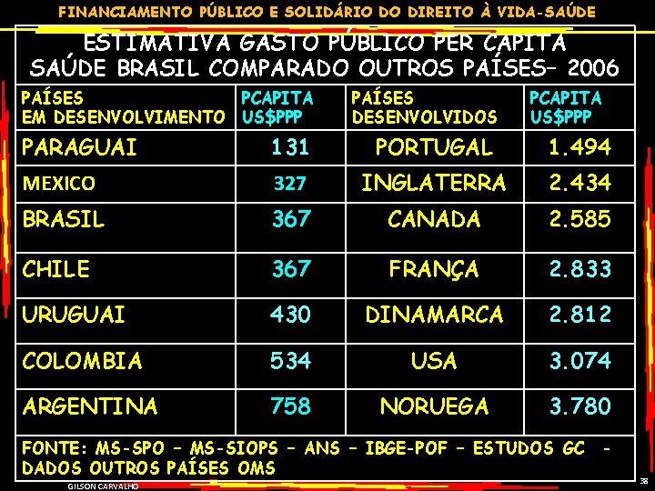 FINANCIAMENTO PÚBLICO E SOLIDÁRIO DO DIREITO À VIDA-SAÚDE ESTIMATIVA GASTO PÚBLICO PER CAPITA SAÚDE