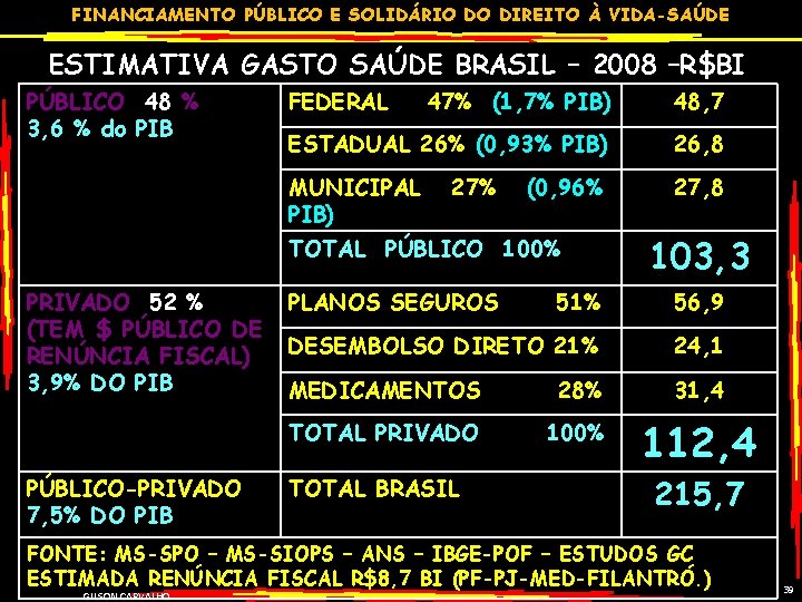 FINANCIAMENTO PÚBLICO E SOLIDÁRIO DO DIREITO À VIDA-SAÚDE ESTIMATIVA GASTO SAÚDE BRASIL – 2008