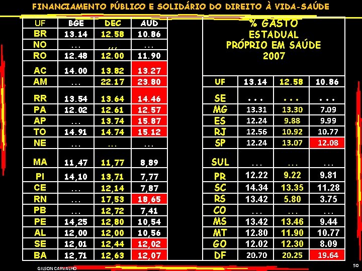 FINANCIAMENTO PÚBLICO E SOLIDÁRIO DO DIREITO À VIDA-SAÚDE % GASTO BR NO RO BGE