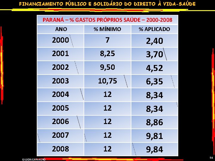 FINANCIAMENTO PÚBLICO E SOLIDÁRIO DO DIREITO À VIDA-SAÚDE PARANÁ – % GASTOS PRÓPRIOS SAÚDE