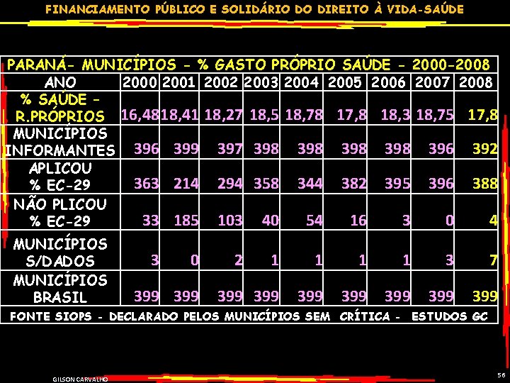 FINANCIAMENTO PÚBLICO E SOLIDÁRIO DO DIREITO À VIDA-SAÚDE PARANÁ- MUNICÍPIOS - % GASTO PRÓPRIO