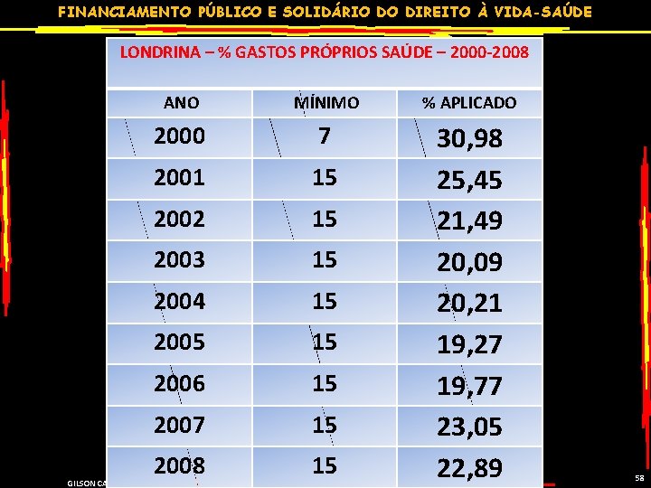 FINANCIAMENTO PÚBLICO E SOLIDÁRIO DO DIREITO À VIDA-SAÚDE LONDRINA – % GASTOS PRÓPRIOS SAÚDE