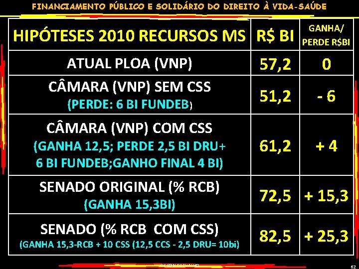 FINANCIAMENTO PÚBLICO E SOLIDÁRIO DO DIREITO À VIDA-SAÚDE HIPÓTESES 2010 RECURSOS MS R$ BI