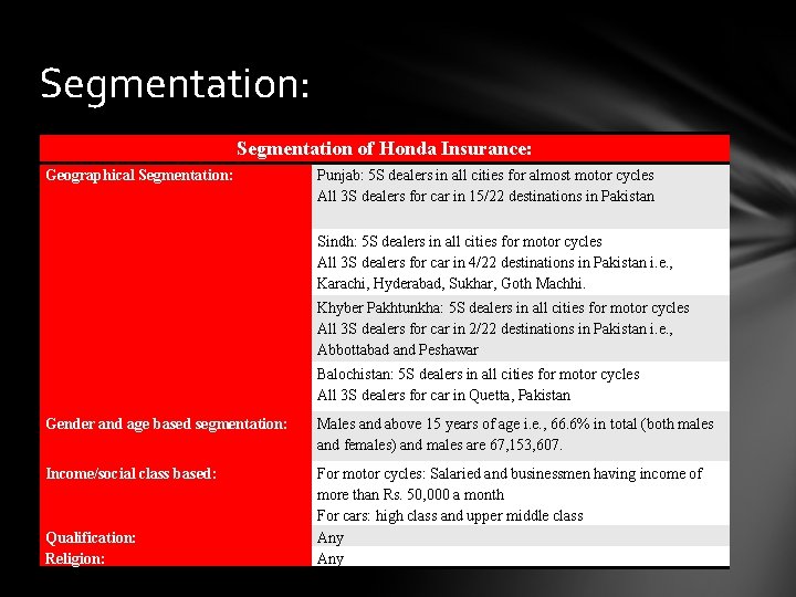 Segmentation: Segmentation of Honda Insurance: Geographical Segmentation: Punjab: 5 S dealers in all cities
