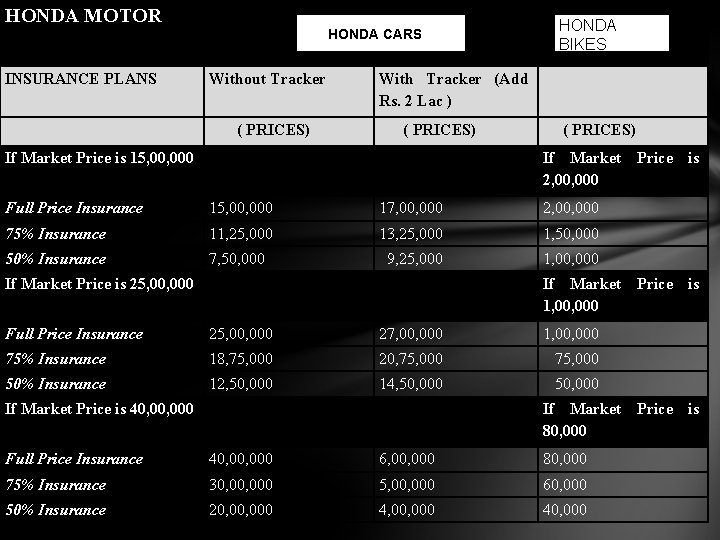 HONDA MOTOR INSURANCE PLANS HONDA CARS Without Tracker ( PRICES) HONDA BIKES With Tracker