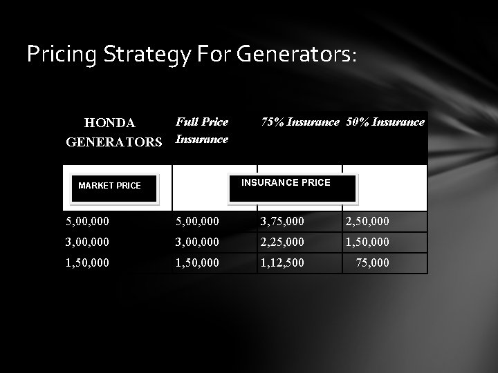 Pricing Strategy For Generators: Full Price HONDA GENERATORS Insurance 75% Insurance 50% Insurance INSURANCE