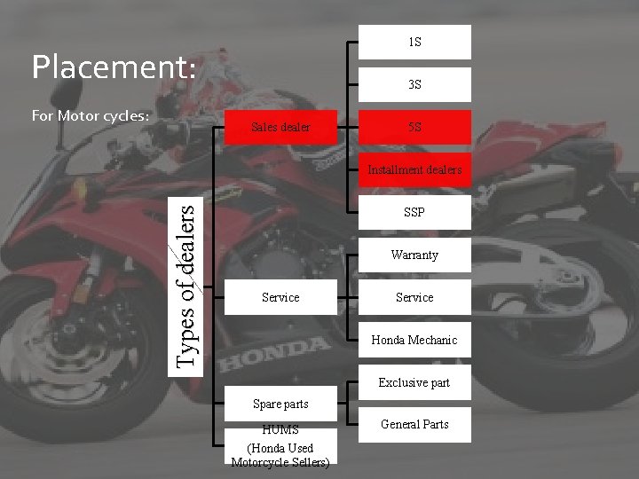 1 S Placement: For Motor cycles: 3 S Sales dealer 5 S Types of