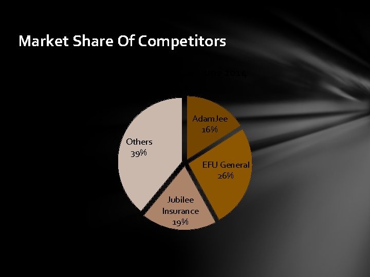 Market Share Of Competitors Market share in June 2014 Adam. Jee 16% Others 39%