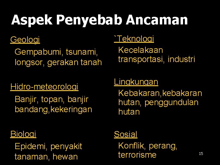 Aspek Penyebab Ancaman Geologi –Gempabumi, tsunami, longsor, gerakan tanah `Teknologi –Kecelakaan transportasi, industri Hidro-meteorologi