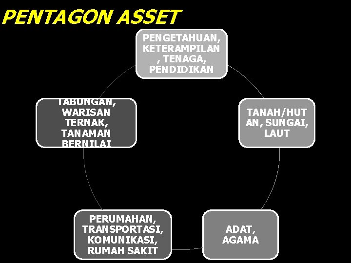 PENTAGON ASSET PENGETAHUAN, KETERAMPILAN , TENAGA, PENDIDIKAN TABUNGAN, WARISAN TERNAK, TANAMAN BERNILAI PERUMAHAN, TRANSPORTASI,